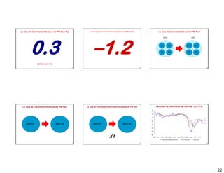 La Tasa de Crecimiento Interanual del PIB Real (%)            La Tasa de Crecimiento Intertrimestral Anualizada del PIB Real (%)           La Tasa de Crecimiento Annual del PIB Real




          0.3
          03                                                       –1.2
                                                                   –1 2
                                                                                                                                                  2010                        2011



                                                                                                                                             T1          T2              T1          T2


                                                                                                                                             T3          T4              T3          T4




                 ESPAÑA (2011:T4)
                                                     127                                                                           128                                                            129




  La Tasa de Crecimiento Interanual del PIB Real           La Tasa de Crecimiento Intertrimestral Anualizada del PIB Real                Las Tasas de Crecimiento del PIB Real (2011:T4)




                                                                                                                                                                                           0.7
                                                                                                                                                                                           0.3


     2010:T4                        2011:T4                        2011:T3                                    2011:T4
                                                                                                                                                                                           –0.3




                                                                                           X4
                                                     130                                                                           131                                                            132




                                                                                                                                                                                                        22
 