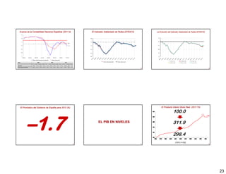 Avance de la Contabilidad Nacional Española (2011:4)                                                                                                El Indicador Adelantado de Fedea (07/03/12)         La Evolución del Indicador Adelantado de Fedea (07/03/12)




Tasas                                         2009                                   2010                                   2011
                             Tr. I   Tr. II      Tr. III   Tr.IV   Tr. I    Tr. II      Tr. III   Tr.IV   Tr. I    Tr. II      Tr. III   Tr. IV
Interanual                   – 3.5   – 4.4       – 4.0     – 3.1   – 1.3       0.0          0.4     0.7      0.7       0.8         0.8     0.3
Intertrimestral anualizada   – 6.4   – 4.0       – 0.9     – 0.4      0.8      1.2          0.4     0.8      1.6       0.8         0.0   – 1.2
                                                                                                                                                  133                                                 134                                                               135




      El Pronóstico del Gobierno de España para 2012 (%)                                                                                                                                                         El Producto Interior Bruto Real (2011:T4)

                                                                                                                                                                                                                               100.0


                     –1.7
                     –1 7                                                                                                                                     EL PIB EN NIVELES                                                311.9

                                                                                                                                                                                                                               298.4
                                                                                                                                                                                                                                 (1970:1=100)
                                                                                                                                                  136                                                 137                                                               138




                                                                                                                                                                                                                                                                              23
 