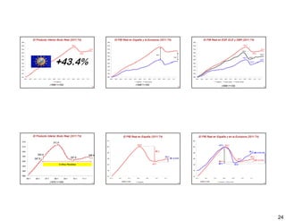 El Producto Interior Bruto Real (2011:T4)
                                (2011:T4                      El PIB Real en España y la Eurozona (2011:T4)                            El PIB Real en ESP, EUZ y GBR (2011:T4)

                                    143.4                                                                                                                                   143.4

                                                    137.3                                                                                                                                         137.3
                                                                                                                                                                           135.2
                                            136.2                                                                                                                                       136.2
                                                                                                    18.4                                                                                          129.7




                  +43.4%
                  +43 4%
                                                                                                                     15.0                                                  125.0    125.5
                                                                                                                                                                                                  122.3
                                                                                                                                                                                     118.2




              (1998:1=100)                                                        (1998:1=100)                                                       (1998:1=100)
                                                        139                                                                 140                                                                       141




El Producto Interior Bruto Real (2011:T4)                            El PIB Real en España (2011:T4)                              El PIB Real en España y en la Eurozona (2011:T4)

                 311.9
                                                                                   100.0                                                          100.0 100.0


                                                                                                   5.0                                                                             98.1
                                                                                                                                                                                             3.5=64.8%
   300.9                                            298.4
                                   297.8                                                                   96.0                                                                       96.0
 297.9
 297 9                                                                                                            1 0=20%
                                                                                                                   1.0=20%                                          95.0
                                                                                                                                                                    95 0
                                                                                                                                                                                             1.0=20%
                                                                                                                                                  5.0
                         5 Años Perdidos                                                         95.0                                             5.4          94.6




              (1970:1=100)                                         (2008:1=100)                                                    (2008:1=100)
                                                        142                                                                 143                                                                       144




                                                                                                                                                                                                            24
 
