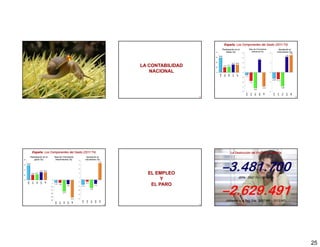 España:
                                                                                               España: Los Componentes del Gasto (2011:T4)
                                                                                             Participación en el     Tasa de Crecimiento    Aportación al
                                                                                                 Gasto (%)              Interanual (%)     Crecimiento (%)




                                                                     LA CONTABILIDAD
                                                                        NACIONAL




                                                               145                     146                                                                   147




  España:
  España: Los Componentes del Gasto (2011:T4)                                                         La Destrucción del Empleo en España
Participación en el   Tasa de Crecimiento     Aportación al




                                                                                             –3.481.700
     gasto (%)         Intertrimestral (%)   crecimiento (%)




                                                                       EL EMPLEO
                                                                                                              (EPA: 2007:T4 – 2011:T4)
                                                                            Y


                                                                                             –2.629.491
                                                                        EL PARO


                                                                                                 (Afiliados a la Seg Soc: 2007:M6 – 2012:M2)
                                                               148                     149                                                                   150




                                                                                                                                                                   25
 