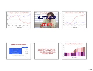 Los Ocupados en España y en la Eurozona (2006:1–2011:3)
                                        (2006: 2011:                                  El Paro en España (EPA 2011:T4)         Los Parados en España y en la Eurozona (2006:1–2011:4)
                                                                                                                                                                     (2006:1–




                                                                                    5.273.600

                          (2008:1=100)
                                                                                        22.8%                                                       (2008:1=100)
                                                           Fuente: Eurostat   151                                       152                                                   Fuente: Eurostat   153




                                                                                                                                La Tasa de Paro en España y en la Eurozona
       ESPAÑA: Los Costes del Desempleo


                                                2011:T4
    Destrucción de empleo desde 2008:1
           Desempleados (EPA)
                                                      2.797.100
                                                      5.273.600
                                                                                    EL MERCADO DE TRABAJO
            Tasa de desempleo                             22.8%
                                                          22 8%                     ESPAÑOL: UN EJEMPLO DE
               Beneficiarios                          2.892.197
       Desempleados sin prestación                    2.381.403
                                                                                      RELACIONES LABORALES
          Hogares desempleados                        1.575.200                          DISFUNCIONALES
           Y Trabajadores en “Peligro de Desempleo”




                                                        Fuente: INE e INEM    154                                       155                                                                      156




                                                                                                                                                                                                       26
 