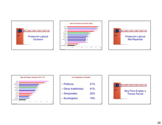 Indice de Protección del Empleo (2008)




                             Protección Laboral                                                                            Protección Laboral
                                  Excesiva                                                                                   Mal Repartida


                                                       163   Fuente: OECD                                            164                        165




                   Tasa de Empleo Temporal (2011:T2)                           Los Asalariados en España



                                                               – Públicos:                                   21%
                                                               – Otros Indefinidos:                          41%
                                                                                                                           Muy Poco Empleo a
                                                               – Temporales:                                 20%             Tiempo Parcial
                                                               – Sumergidos:                                 19%
                                                       166                                                           167                        168
Fuente: Eurostat




                                                                                                                                                      28
 