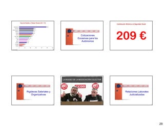 Tasa de Empleo a Tiempo Parcial (2011:T2)
                                                                                                                    Contribución Mínima a la Seguridad Social




                                                                                     Cotizaciones
                                                                                   Excesivas para los
                                                                                      Autónomos
                                                                                                                    209 €
Fuente: Eurostat                                               169                                            170                                               171




                                                                     LA RIGIDEZ DE LA NEGOCIACIÓN COLECTIVA




                             Rigideces Salariales y                                                                             Relaciones Laborales
                                 Organizativas                                                                                     Judicializadas


                                                               172                                            173                                               174




                                                                                                                                                                      29
 
