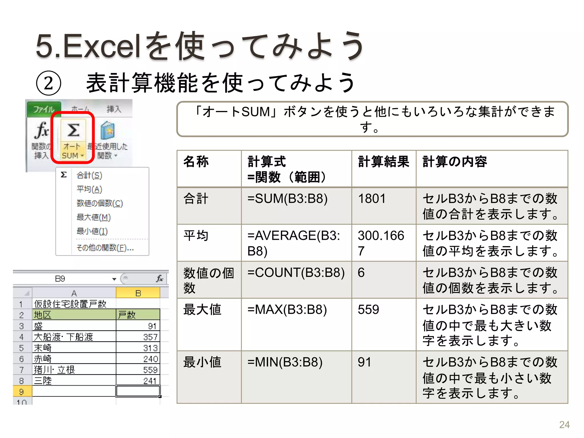 5.Excelを使ってみよう
② 表計算機能を使ってみよう
「オートSUM」ボタンを使うと他にもいろいろな集計ができま
す。
名称 計算式
=関数（範囲）
計算結果 計算の内容
合計 =SUM(B3:B8) 1801 セルB3からB8までの数
値の合計を表示します。
平均 =AVERAGE(B3:
B8)
300.166
7
セルB3からB8までの数
値の平均を表示します。
数値の個
数
=COUNT(B3:B8) 6 セルB3からB8までの数
値の個数を表示します。
最大値 =MAX(B3:B8) 559 セルB3からB8までの数
値の中で最も大きい数
字を表示します。
最小値 =MIN(B3:B8) 91 セルB3からB8までの数
値の中で最も小さい数
字を表示します。
24
 