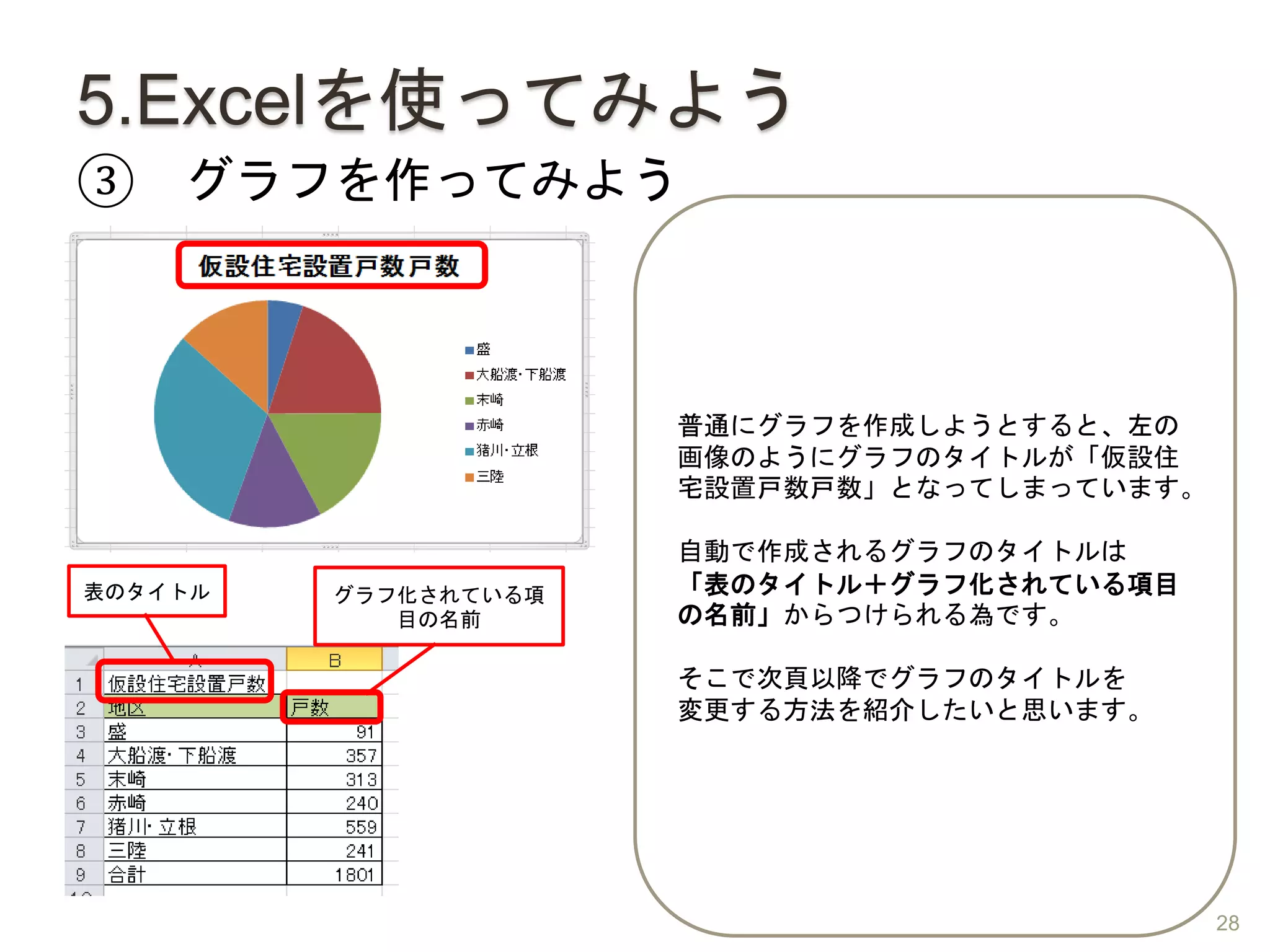 5.Excelを使ってみよう
③ グラフを作ってみよう
普通にグラフを作成しようとすると、左の
画像のようにグラフのタイトルが「仮設住
宅設置戸数戸数」となってしまっています。
自動で作成されるグラフのタイトルは
「表のタイトル＋グラフ化されている項目
の名前」からつけられる為です。
そこで次頁以降でグラフのタイトルを
変更する方法を紹介したいと思います。
表のタイトル グラフ化されている項
目の名前
28
 