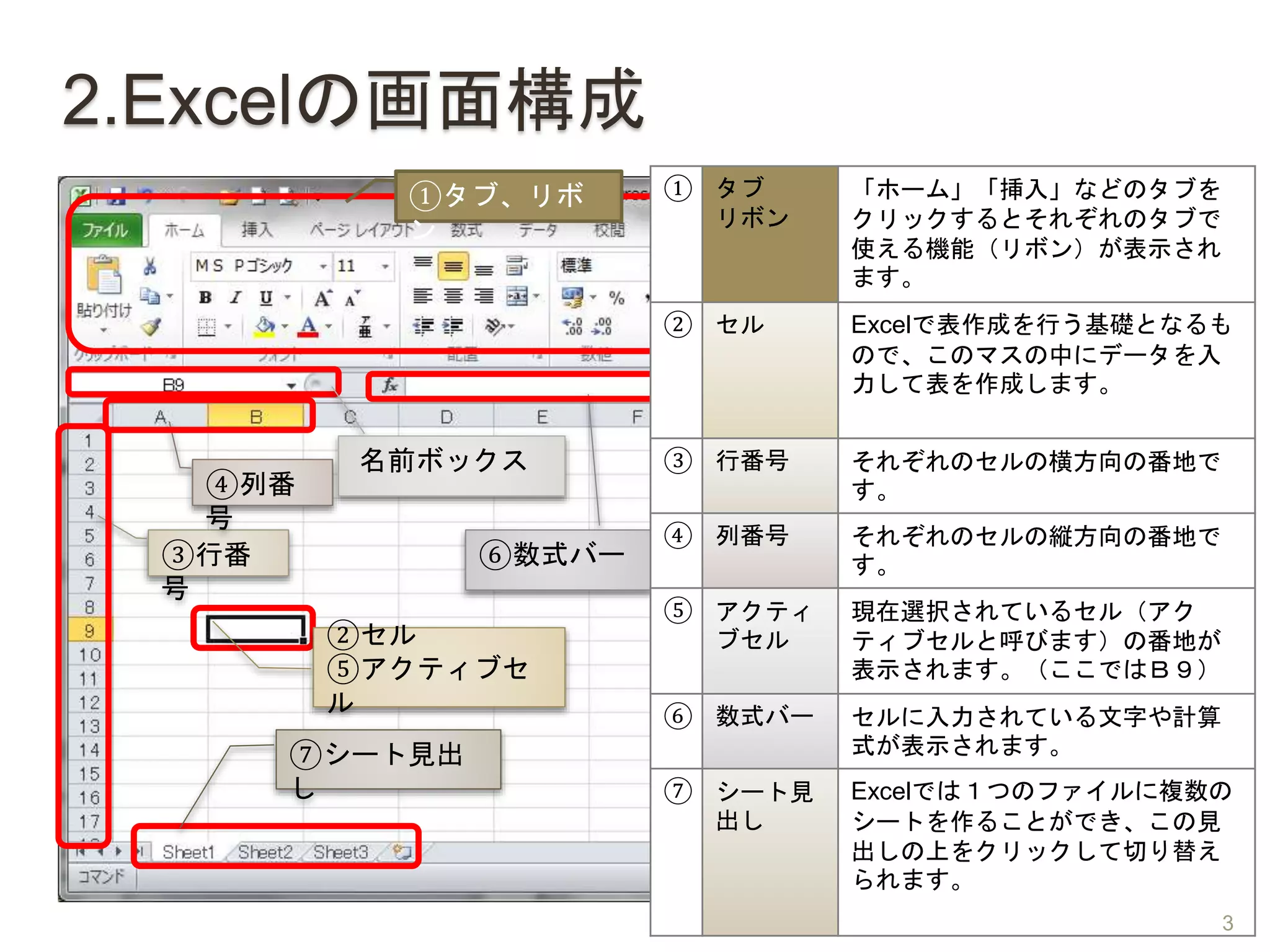 2.Excelの画面構成
①タブ、リボ
ン
名前ボックス
②セル
⑤アクティブセ
ル
③行番
号
④列番
号
⑥数式バー
⑦シート見出
し
① タブ
リボン
「ホーム」「挿入」などのタブを
クリックするとそれぞれのタブで
使える機能（リボン）が表示され
ます。
② セル Excelで表作成を行う基礎となるも
ので、このマスの中にデータを入
力して表を作成します。
③ 行番号 それぞれのセルの横方向の番地で
す。
④ 列番号 それぞれのセルの縦方向の番地で
す。
⑤ アクティ
ブセル
現在選択されているセル（アク
ティブセルと呼びます）の番地が
表示されます。（ここではＢ９）
⑥ 数式バー セルに入力されている文字や計算
式が表示されます。
⑦ シート見
出し
Excelでは１つのファイルに複数の
シートを作ることができ、この見
出しの上をクリックして切り替え
られます。
3
 