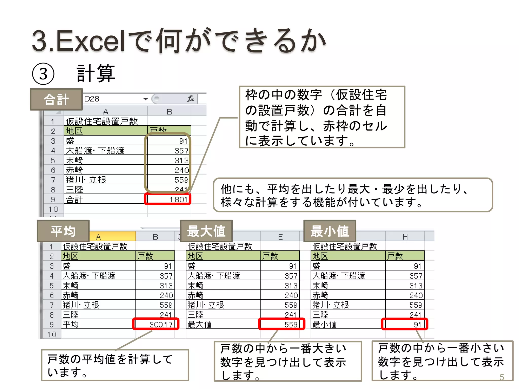 3.Excelで何ができるか
③ 計算
枠の中の数字（仮設住宅
の設置戸数）の合計を自
動で計算し、赤枠のセル
に表示しています。
戸数の平均値を計算して
います。
戸数の中から一番大きい
数字を見つけ出して表示
します。
戸数の中から一番小さい
数字を見つけ出して表示
します。
合計
平均 最大値 最小値
他にも、平均を出したり最大・最少を出したり、
様々な計算をする機能が付いています。
5
 