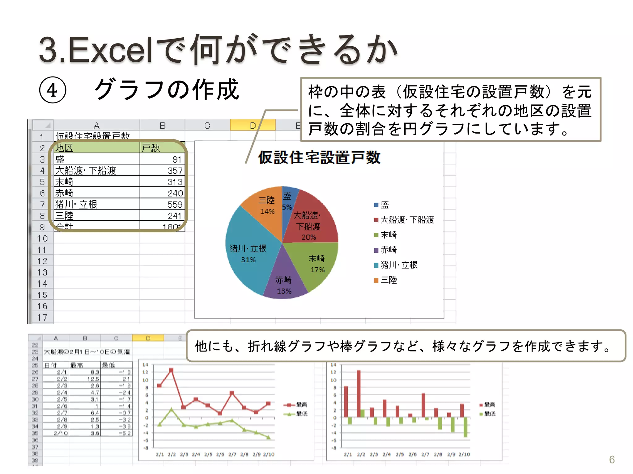 3.Excelで何ができるか
④ グラフの作成 枠の中の表（仮設住宅の設置戸数）を元
に、全体に対するそれぞれの地区の設置
戸数の割合を円グラフにしています。
他にも、折れ線グラフや棒グラフなど、様々なグラフを作成できます。
6
 