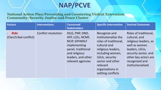 National Action Plan/Preventing and Countering Violent Extremism
Community: Security Justice and Peace Cluster
Factors Interventions Concerned
Stakeholders
Specific Intervention Desired Outsomes
- Rido
(Clan/tribal conflict)
Conflict resolution DILG, PNP, DND,
AFP, LCEs, NCMF,
NCIP, GPHMILF
implementing
panel, traditional
and religious
leaders, and other
relevant agencies
Recognize and
institutionalize the
roles of traditional,
cultural and
religious leaders,
including women,
LGUs, security
sector and other
relevant
organizations in
settling conflicts
Roles of traditional,
cultural, and
religious leaders, as
well as women
leaders, LGUs,
security sector, and
other key actors are
recognized and
institutionalized
 