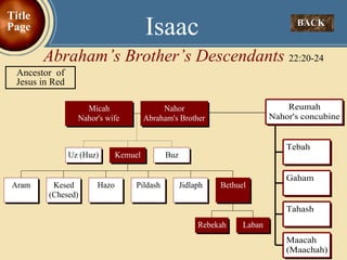 BACK  Isaac Abraham’s Brother’s Descendants  22:20-24 Title Page Ancestor  of Jesus in Red 
