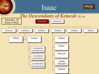 BACK  Isaac The Descendants of Keturah  25:1-6 Title Page Ancestor  of Jesus in Red 