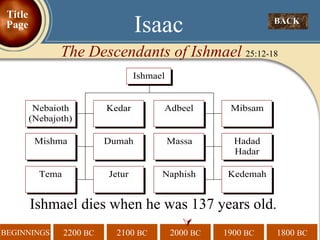  BACK  Isaac The Descendants of Ishmael  25:12-18 Title Page Ishmael dies when he was 137 years old .  
