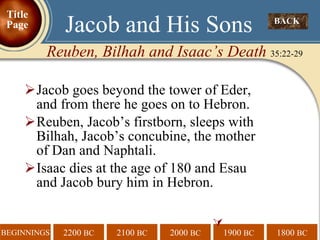 Jacob goes beyond the tower of Eder, and from there he goes on to Hebron.  Reuben, Jacob’s firstborn, sleeps with Bilhah, Jacob’s concubine, the mother of Dan and Naphtali. Isaac dies at the age of 180 and Esau and Jacob bury him in Hebron.  BACK  Jacob and His Sons Reuben, Bilhah and Isaac’s Death  35:22-29 Title Page 