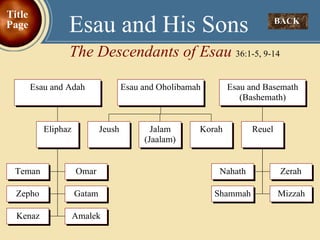 BACK  Esau and His Sons The Descendants of Esau  36:1-5, 9-14 Title Page 