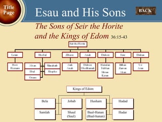 BACK  Esau and His Sons The Sons of Seir the Horite  and the Kings of Edom  36:15-43 Title Page 
