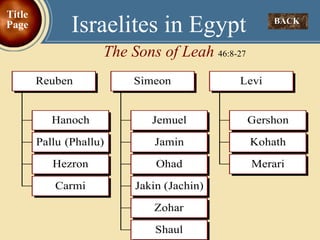 BACK  Israelites in Egypt The Sons of Leah  46:8-27 Title Page 