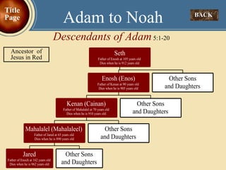 Adam to Noah BACK  Descendants of Adam  5:1-20 Title Page Ancestor  of Jesus in Red 