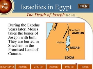 During the Exodus years later, Moses takes the bones of Joseph with him. They are buried in Shechem in the Promised Land of Canaan.  BACK  Israelites in Egypt The Death of Joseph  50:22-26 •  Shechem Hebron  • Title Page 
