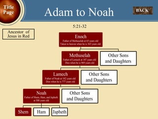 Adam to Noah BACK  5:21-32 Title Page Ancestor  of Jesus in Red 