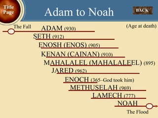 LAMECH  (777) NOAH ADAM  (930) The Fall SETH  (912) ENOSH (ENOS)  (905) KENAN (CAINAN)  (910) MAHALALEL (MAHALALEEL)  (895) JARED  (962) ENOCH  (365–God took him) METHUSELAH  (969) The Flood Adam to Noah BACK  (Age at death) Title Page 