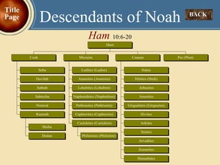Descendants of Noah Ham  10:6-20 BACK  Title Page 
