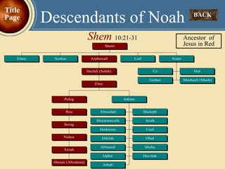 Descendants of Noah Shem  10:21-31 BACK  Title Page Ancestor  of Jesus in Red 