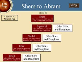 11:10-17 Shem to Abram BACK  Title Page Ancestor  of Jesus in Red 