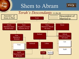 Shem to Abram Terah’s Descendants  11:26-30 BACK  Title Page Descendent of Married to Ancestor  of Jesus in Red 