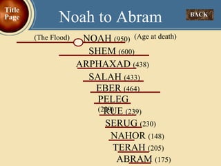 NOAH  (950) (The Flood) SHEM  (600) ARPHAXAD  (438) SALAH  (433) EBER  (464) PELEG  (239) RUE  (239) SERUG  (230) NAHOR  (148) TERAH  (205) ABRAM  (175) Noah to Abram BACK  (Age at death) Title Page 