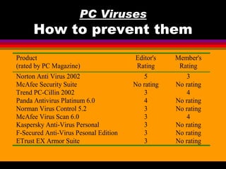PC Viruses
      How to prevent them
Product                                Editor's    Member's
(rated by PC Magazine)                  Rating      Rating
Norton Anti Virus 2002                     5          3
McAfee Security Suite                  No rating   No rating
Trend PC-Cillin 2002                       3          4
Panda Antivirus Platinum 6.0               4       No rating
Norman Virus Control 5.2                   3       No rating
McAfee Virus Scan 6.0                      3          4
Kaspersky Anti-Virus Personal              3       No rating
F-Secured Anti-Virus Pesonal Edition       3       No rating
ETrust EX Armor Suite                      3       No rating
 