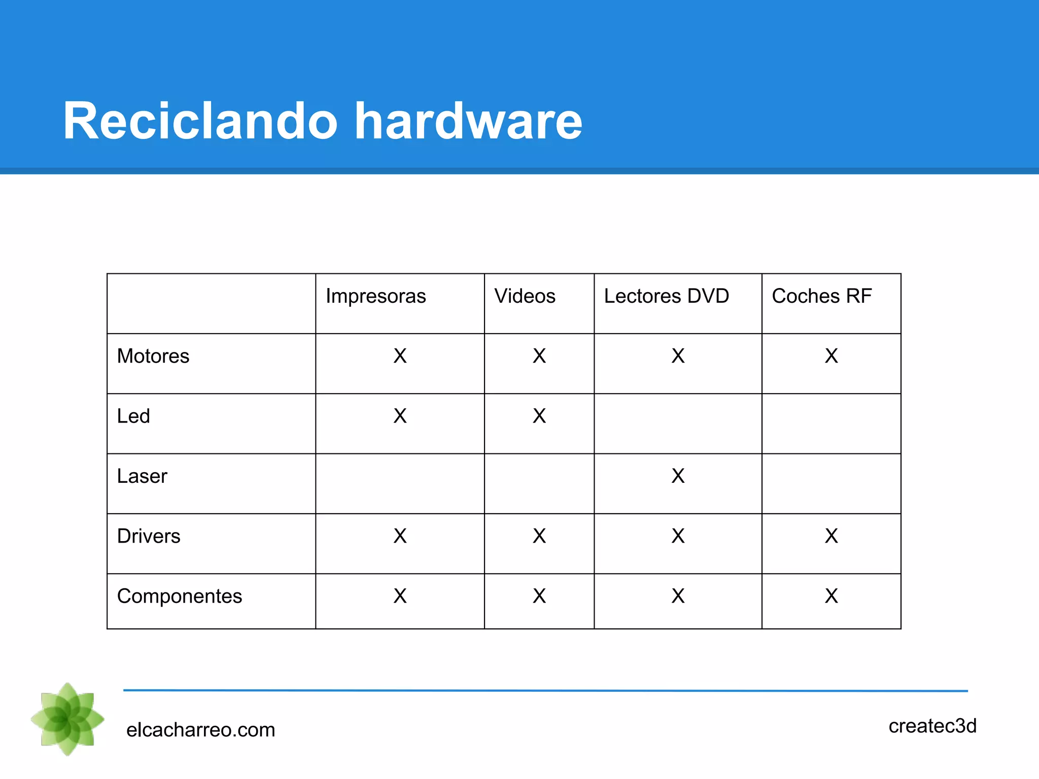 Reciclando hardware
elcacharreo.com createc3d
Impresoras Videos Lectores DVD Coches RF
Motores X X X X
Led X X
Laser X
Drivers X X X X
Componentes X X X X
 