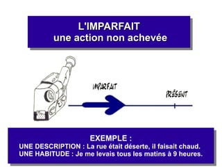 L'IMPARFAITL'IMPARFAIT
une action non achevéeune action non achevée
L'IMPARFAITL'IMPARFAIT
une action non achevéeune action non achevée
EXEMPLE :
UNE DESCRIPTION : La rue était déserte, il faisait chaud.
UNE HABITUDE : Je me levais tous les matins à 9 heures.
EXEMPLE :
UNE DESCRIPTION : La rue était déserte, il faisait chaud.
UNE HABITUDE : Je me levais tous les matins à 9 heures.
 