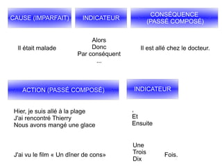 CAUSE (IMPARFAIT) INDICATEUR
CONSÉQUENCE
(PASSÉ COMPOSÉ)
Il était malade
Alors
Donc
Par conséquent
...
Il est allé chez le docteur.
ACTION (PASSÉ COMPOSÉ) INDICATEUR
Hier, je suis allé à la plage
J'ai rencontré Thierry
Nous avons mangé une glace
,
Et
Ensuite
J'ai vu le film « Un dîner de cons»
Une
Trois
Dix
Fois.
 