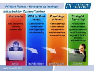 PC-Ware Norway – Konsepter og løsninger
Infrastruktur Optimalisering
    Kost senter       Effektivt Kost    Forretnings         Strategisk
                          senter         orientert          forankring
   Ikke koordinert,   Administrert IT   Administert og       Automatisert
        manuell        infrastruktur     konsolidert IT    administrasjon,
     infrastruktur    med begrenset       infrastruktur   dynamisk ressurs-
                      automatisering    med omfattende     bruk, forretning
                                        automatisering     knyttet til SLA’s.
                                                               Utstrakt
                                                            automatisering




www.pc-ware.com
 