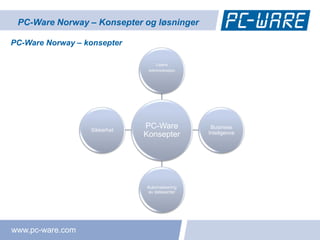 PC-Ware Norway – Konsepter og løsninger

PC-Ware Norway – konsepter

                                  Lisens
                               Administrasjon




                  Sikkerhet
                              PC-Ware            Business
                              Konsepter         Inteligence




                              Automatisering
                              av datasenter




www.pc-ware.com
 