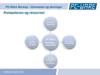 PC-Ware Norway – Konsepter og løsninger

Kompetanse og ressurser

                                  PC-Ware
                                 lisenssalg




                                 PC-Ware
                    pc-ware                        PC-Ware
                   løsnings     løsnings -       løsningssalg
                  konsulenter   ressurser




                                   Utvalgte
                                leverandører
                                       og
                                 distributører




www.pc-ware.com
 
