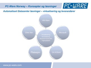 PC-Ware Norway – Konsepter og løsninger
Automatisert Datasenter løsninger – virtualisering og leverandører


                                        VM Ware




                    Citrix Xen                                   Microsoft
                                       Virutalisering
                                      Konsolidering
                                   Business Kontinuitet
                                     Tilgjengelighet




                           Platespin                      CA XOSoft




www.pc-ware.com
 