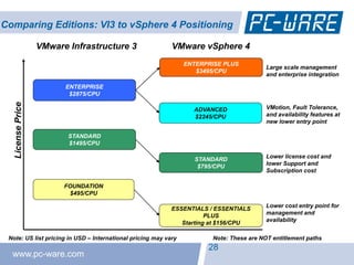 Comparing Editions: VI3 to vSphere 4 Positioning

                   VMware Infrastructure 3                  VMware vSphere 4
                                                                 ENTERPRISE PLUS
                                                                                           Large scale management
                                                                    $3495/CPU
                                                                                           and enterprise integration

                         ENTERPRISE
                          $2875/CPU
   License Price




                                                                   ADVANCED                VMotion, Fault Tolerance,
                                                                   $2245/CPU               and availability features at
                                                                                           new lower entry point

                          STANDARD
                          $1495/CPU

                                                                    STANDARD               Lower license cost and
                                                                     $795/CPU              lower Support and
                                                                                           Subscription cost

                         FOUNDATION
                          $495/CPU

                                                                                           Lower cost entry point for
                                                            ESSENTIALS / ESSENTIALS
                                                                                           management and
                                                                       PLUS
                                                                                           availability
                                                               Starting at $156/CPU

 Note: US list pricing in USD – International pricing may vary           Note: These are NOT entitlement paths
                                                                       28
  www.pc-ware.com
 