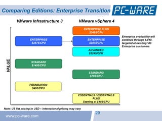 Comparing Editions: Enterprise Transition
          VMware Infrastructure 3                          VMware vSphere 4
                                                                ENTERPRISE PLUS
                                                                   $3495/CPU
                                                                                    Enterprise availability will
                    ENTERPRISE                                    ENTERPRISE        continue through 12/15
                     $2875/CPU                                     $2875/CPU        targeted at existing VI3
                                                                                    Enterprise customers
                                                                  ADVANCED
                                                                  $2245/CPU
  VALUE




                     STANDARD
                     $1495/CPU

                                                                   STANDARD
                                                                    $795/CPU


                    FOUNDATION
                     $495/CPU

                                                          ESSENTIALS / ESSENTIALS
                                                                     PLUS
                                                             Starting at $156/CPU

Note: US list pricing in USD – International pricing may vary
                                                                       29
 www.pc-ware.com
 