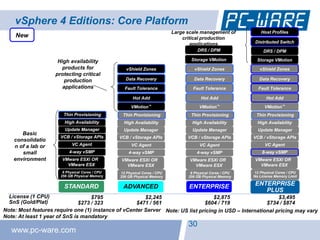 vSphere 4 Editions: Core Platform
                                                                          Large scale management of           Host Profiles
    New                                                                       critical production
                                                                                  applications            Distributed Switch
                                                                                     DRS / DPM                 DRS / DPM

                     High availability                                           Storage VMotion           Storage VMotion
                       products for                vShield Zones                   vShield Zones             vShield Zones
                    protecting critical
                        production                 Data Recovery                  Data Recovery              Data Recovery
                       applications               Fault Tolerance                 Fault Tolerance           Fault Tolerance

                                                      Hot Add                         Hot Add                   Hot Add
                                                     VMotion™                        VMotion™                  VMotion™
                       Thin Provisioning         Thin Provisioning               Thin Provisioning         Thin Provisioning
                        High Availability         High Availability               High Availability         High Availability
                        Update Manager           Update Manager                   Update Manager            Update Manager
       Basic
                      VCB / vStorage APIs       VCB / vStorage APIs             VCB / vStorage APIs       VCB / vStorage APIs
    consolidatio
    n of a lab or           VC Agent                 VC Agent                        VC Agent                   VC Agent
       small              4-way vSMP                4-way vSMP                      4-way vSMP                8-way vSMP
    environment        VMware ESXi OR           VMware ESXi OR                   VMware ESXi OR           VMware ESXi OR
                         VMware ESX               VMware ESX                       VMware ESX               VMware ESX
                       6 Physical Cores / CPU   12 Physical Cores / CPU          6 Physical Cores / CPU   12 Physical Cores / CPU
                      256 GB Physical Memory    256 GB Physical Memory          256 GB Physical Memory    No License Memory Limit


                        STANDARD                 ADVANCED                       ENTERPRISE                ENTERPRISE
                                                                                                             PLUS
  License (1 CPU)                   $795                $2,245                     $2,875                    $3,495
  SnS (Gold/Plat)              $273 / 323           $471 / 561                 $604 / 719               $734 / $874
Note: Most features require one (1) instance of vCenter Server Note: US list pricing in USD – International pricing may vary
Note: At least 1 year of SnS is mandatory
                                                                                30
   www.pc-ware.com
 