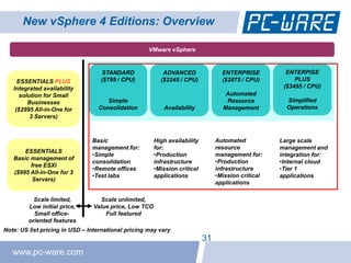 New vSphere 4 Editions: Overview

                                                     VMware vSphere


                                   STANDARD               ADVANCED                ENTERPRISE          ENTERPISE
     ESSENTIALS PLUS               ($795 / CPU)          ($2245 / CPU)            ($2875 / CPU)          PLUS
   Integrated availability                                                                           ($3495 / CPU)
      solution for Small                                                           Automated
         Businesses                  Simple                                        Resource           Simplified
    ($2995 All-in-One for         Consolidation           Availability            Management          Operations
          3 Servers)



                                Basic                  High availability        Automated           Large scale
                                management for:        for:                     resource            management and
       ESSENTIALS
                                •Simple                •Production              management for:     integration for:
   Basic management of
                                consolidation          infrastructure           •Production         •Internal cloud
         free ESXi
                                •Remote offices        •Mission critical        infrastructure      •Tier 1
   ($995 All-in-One for 3
                                •Test labs             applications             •Mission critical   applications
          Servers)
                                                                                applications

           Scale limited,         Scale unlimited,
         Low initial price,     Value price, Low TCO
           Small office-            Full featured
         oriented features
Note: US list pricing in USD – International pricing may vary
                                                                           31
   www.pc-ware.com
 