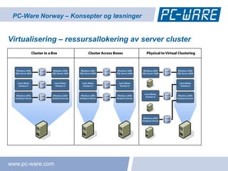 PC-Ware Norway – Konsepter og løsninger


Virtualisering – ressursallokering av server cluster




www.pc-ware.com
 