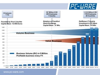 167 Million € BV          1,12 € Billion € BV
  3 Employees
     1 City
                                                 400 Employees              1700 Employees
                                                    1 Country                 26 Countries


Founded by Knut Löschke                       Notation at Frankfurt   Raiffeisen IT Austria
Capital Base: 12.000 Euros                    Stock Exchange          Investment in PC-Ware
                                              Capital Base: 51 Mio.   Capital Base: 110 Mio.



                  Volume Business


                                                 Value Business




                  Business Volume (BV) in € Million.
                  Profitable business every FY.




   www.pc-ware.com
 