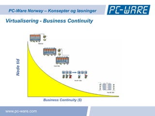 PC-Ware Norway – Konsepter og løsninger

Virtualisering - Business Continuity



                  Backup
     Nede tid




                                 Cold Site




                                             Hot #1 Site




                                                           Hot #2 Site




                           Business Continuity ($)


www.pc-ware.com
 