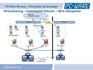 PC-Ware Norway – Konsepter og løsninger
Virtualisering - Automatisk failover – flere lokasjoner
                    Datacenter
                    management konsoll

                                            failover



                           rapportering

    SAP   SQL     Web                    Citrix        Web

    Exchange       SQL                   Oracle        APP




     Server        Server                Server        Server




                                      Storage
                                 replikering


www.pc-ware.com
 
