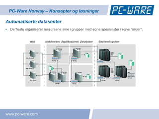 PC-Ware Norway – Konsepter og løsninger

Automatiserte datasenter
• De fleste organiserer ressursene sine i grupper med egne spesialister i egne “siloer”.


               Web       Middleware, Applikasjoner, Databaser   Backend system




www.pc-ware.com
 