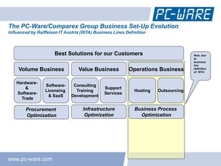The PC-Ware/Comparex Group Business Set-Up Evolution
Influenced by Raiffeisen IT Austria (RITA) Business Lines Definition



                      Best Solutions for our Customers                                New, due
                                                                                      to
                                                                                      business
                                                                                      line
     Volume Business              Value Business           Operations Business        definition
                                                                                      of RITA



    Hardware-
                  Software-     Consulting
        &                                      Support
                  Licensing      Training                     Hosting   Outsourcing
    Software-                                  Services
                   & SaaS      Development
      Trade

        Procurement                 Infrastructure            Business Process
        Optimization                 Optimization               Optimization




www.pc-ware.com
 