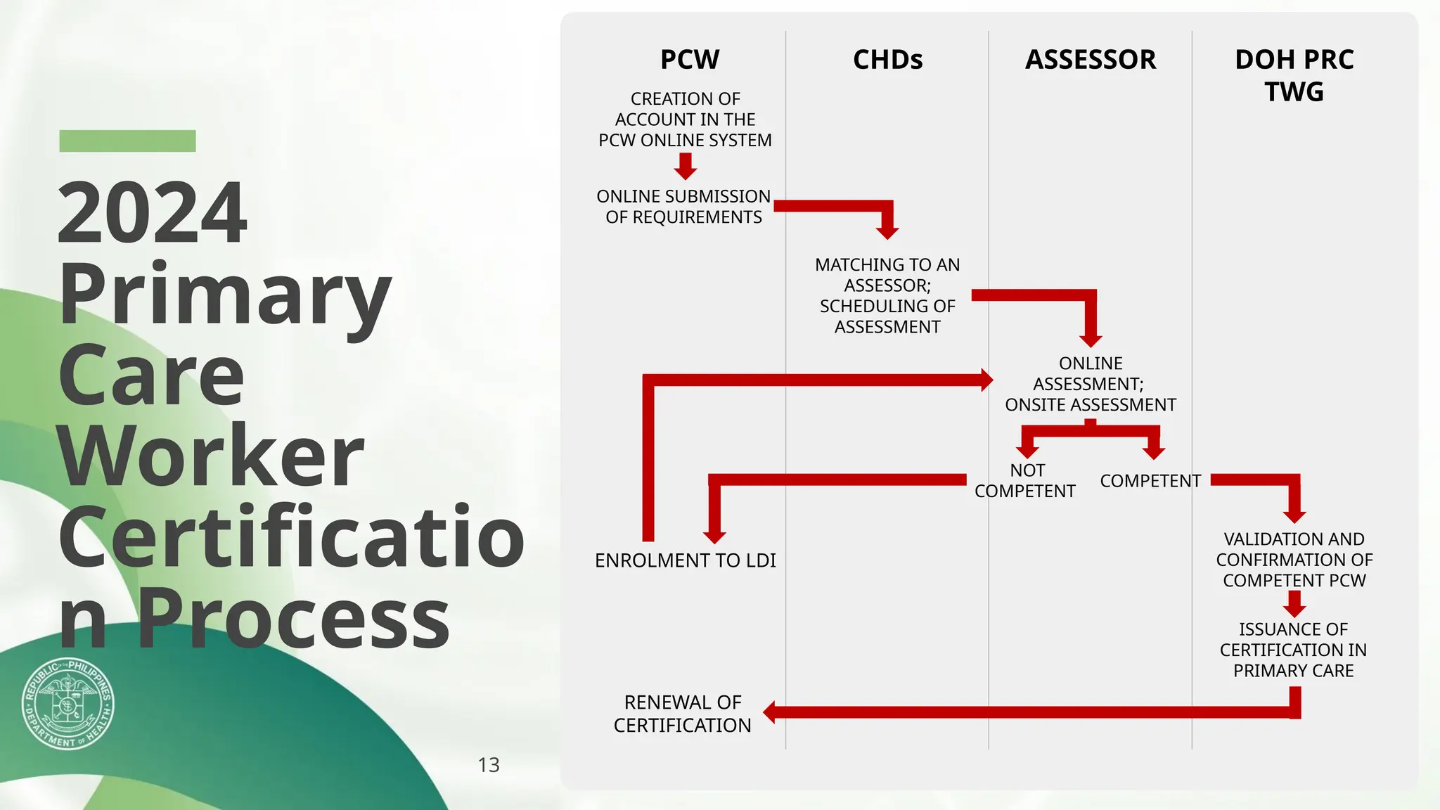 Primary Care Workers Certification - Department of Health | PPT
