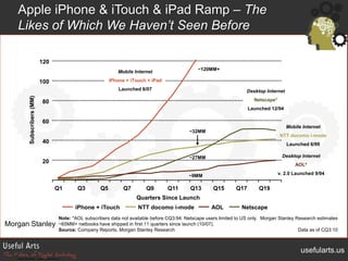 Apple iPhone & iTouch & iPad Ramp – The Likes of Which We Haven’t Seen Before<br />120<br />~120MM+<br />Mobile Internet<b...