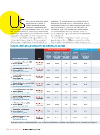 18 | M A R Z O - A B R I L 2 0 1 3 P C W O R L D E N E S P A N O L . C O M
CONJUNTOS DE SEGURIDAD Rating
Detección de programas maliciosos Limpieza de infecciones
Detección
de
programas
maliciosos
basada en
firmas
Bloqueo de
programas
maliciosos
reales: ataques
bloqueados
totalmente
Bloqueo de
programas
maliciosos
reales: ataques
bloqueados
parcialmente
Limpieza
exitosa de
componentes
activos de
programas
maliciosos1, 2
Limpieza exitosa
de componentes
inactivos de
programas
maliciosos1
1
F-Secure Internet Security 2013
$73 por 1 año/1 PC
go.pcworld.com/fsecure2013
99.0% 100.0% 0.0% 100.0% 90.0%
2
Norton Internet Security (2013)
$50 por 1 año/3 PCs
go.pcworld.com/norton2013
99.8% 100.0% 0.0% 90.0% 60.0%
3
Trend Micro Titanium Internet
Security 2013
$50 por 1 año/3 PCs
go.pcworld.com/trendmicro2013
100.0% 100.0% 0.0% 100.0% 80.0%
4
Bitdefender Internet Security 2013
$70 por 1 año/3 PCs
go.pcworld.com/bitdefender2013
98.8% 100.0% 0.0% 100.0% 90.0%
5
Kaspersky Internet Security 2013
$60 por1 año/3 PCs
go.pcworld.com/kaspersky2013
98.1% 94.4% 0.0% 100.0% 80.0%
6
McAfee Internet Security 2013
$40 por 1 año/1 PC
go.pcworld.com/mcafee2013
99.9% 94.4% 0.0% 100.0% 70.0%
7
G Data InternetSecurity 2013
$35 por 1 año/1 PC
go.pcworld.com/gdata2013
99.7% 100.0% 0.0% 100.0% 80.0%
8
AVG Internet Security 2013
$55 por 1 año/1 PC
go.pcworld.com/avg2013
97.8% 94.4% 5.6% 90.0% 60.0%
9
Avira Internet Security 2013
$60 por 1 año/1 PC
go.pcworld.com/avira2013
98.8% 94.4% 5.6% 100.0% 50.0%
NOTAS: PRECIOS al 1/8/13. Porcentajes redondeados . 1
Tests en configuración predeterminada. 2
Limpieza de archivos malware activos. 3
No incluye remoción de Registro de
LOS MEJORES CONJUNTOS DE SEGURIDAD PARA EL 2013
EXCELENTE
EXCELENTE
MUY BUENO
EXCELENTE
MUY BUENO
EXCELENTE
MUY BUENO
MUY BUENO
MUY BUENO
Usted, como muchas personas, cuando
llega el momento de renovar su
software de seguridad, pudiese
preguntarse: ¿realmente necesito
comprar la última versión? Realmente actualizar es una buena
idea, ya que aparecen nuevas amenazas constantemente. Y si
usted valora la seguridad móvil o usa una red social, la cosecha
de paquetes de seguridad de este año merece su atención.
Un número creciente de suites de seguridad tienen herra-
mientas especiales para protegerle en las redes sociales, un
objetivo cada vez más popular del correo indeseado, de los
estafadores y de otros que quieren conseguir su información
personal. Por ejemplo, el conjunto Titanium Internet Security
de Trend Micro viene con una práctica herramienta que destaca
riesgos en la configuración de privacidad que usted utiliza
en Facebook. Varias suites también vienen con herramientas
que examinan los enlaces incluidos en las redes sociales para
que no le engañen y le hagan pulsar un enlace malicioso escondido
en un URL abreviado.
Si tiene un teléfono inteligente o una tableta, o ambois, los
paquetes de seguridad en 2013 proveen nuevas herramientas.
Algunos disponen de una aplicación móvil que proporciona pro-
 